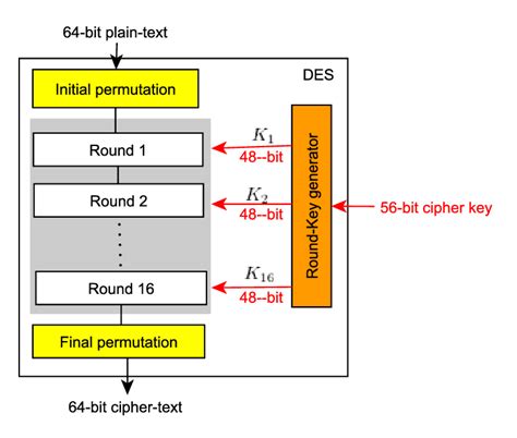 Implementation of Improved DES Algorithm in Securing Smart 